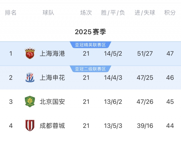 中超前四球队赛程分析：海港优势领跑但将迎连场硬仗，客战蓉城国安泰山等劲旅