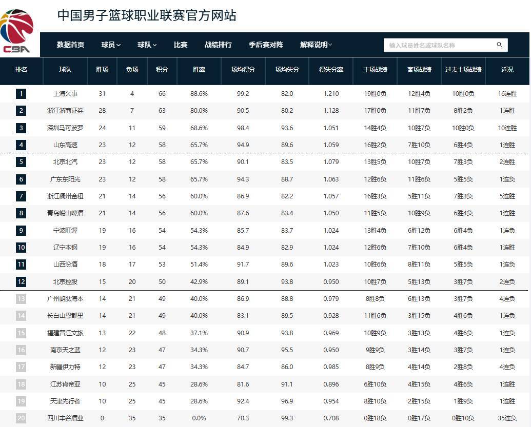 pg电子河南站-CBA积分榜：上海强势领跑，山东居第四